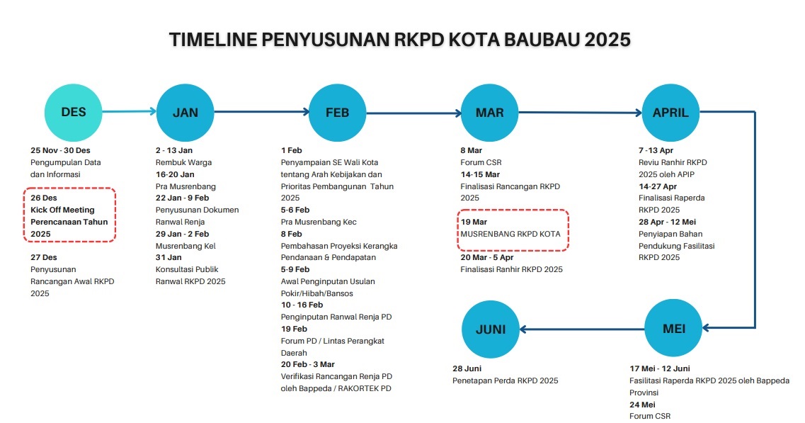 TIMELINE